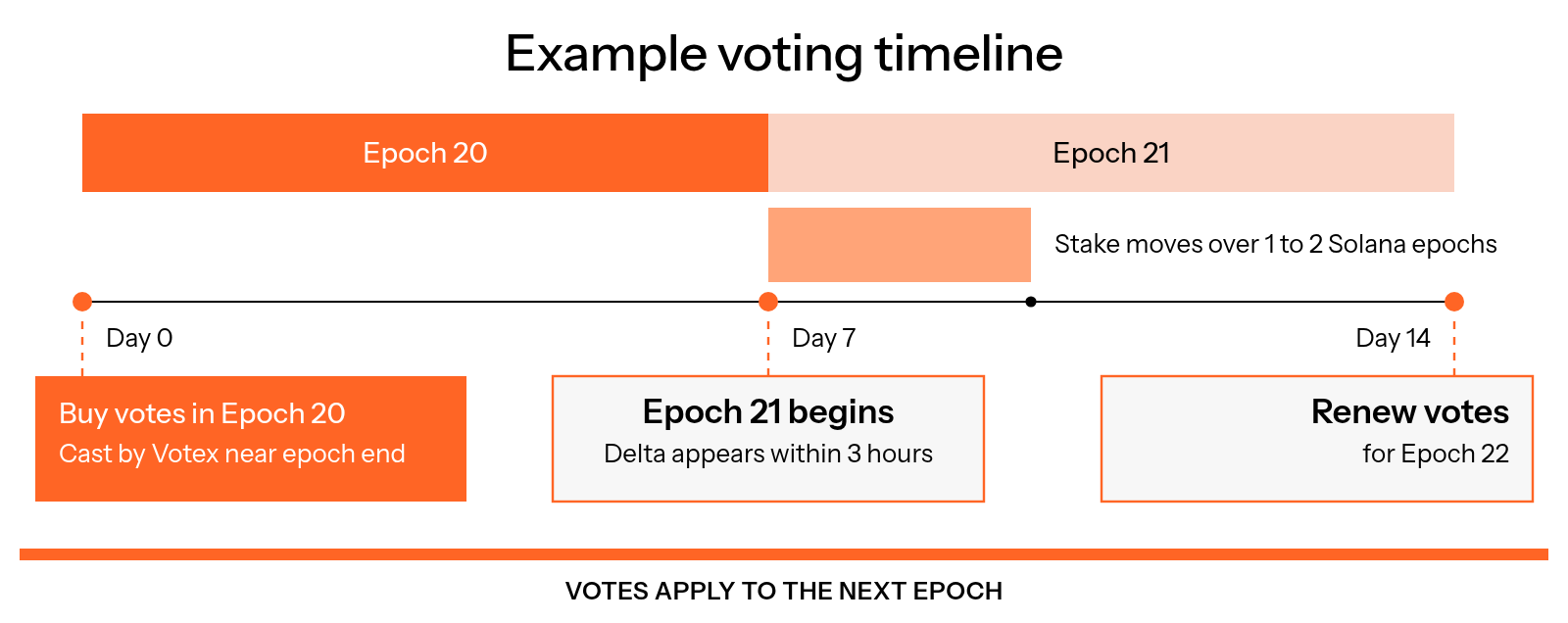 Example timeline showing votes bought in Epoch 20 on Day 0 and cast by Votex near the end of that epoch, Epoch 21 beginning with the delta appearing within 3 hours on Day 7, stake moving over the following 1 to 2 Solana epochs, and vote renewal for Epoch 22 on Day 14.