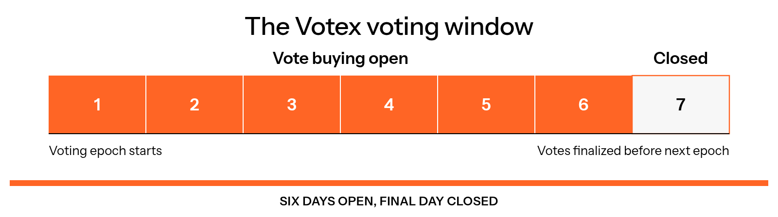 A seven-day voting epoch has six days when vote buying is open followed by a final closed day for vote finalization.