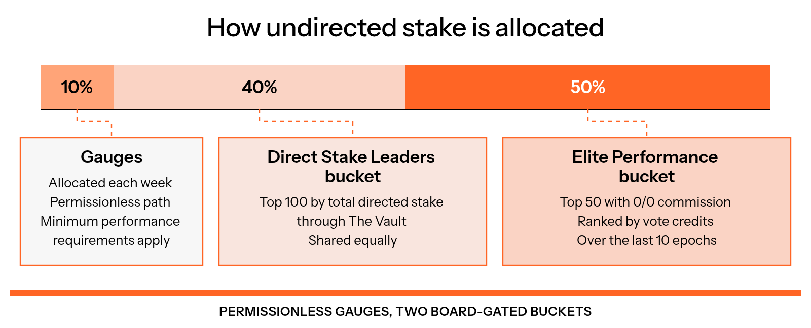 Undirected stake is allocated 10% each week through permissionless Gauges for validators meeting minimum performance requirements, 40% equally through the board-gated Direct Stake Leaders bucket to the top 100 validators by total directed stake through The Vault, and 50% through the board-gated Elite Performance bucket to the top 50 validators with 0/0 commission ranked by total vote credits over the last 10 epochs.