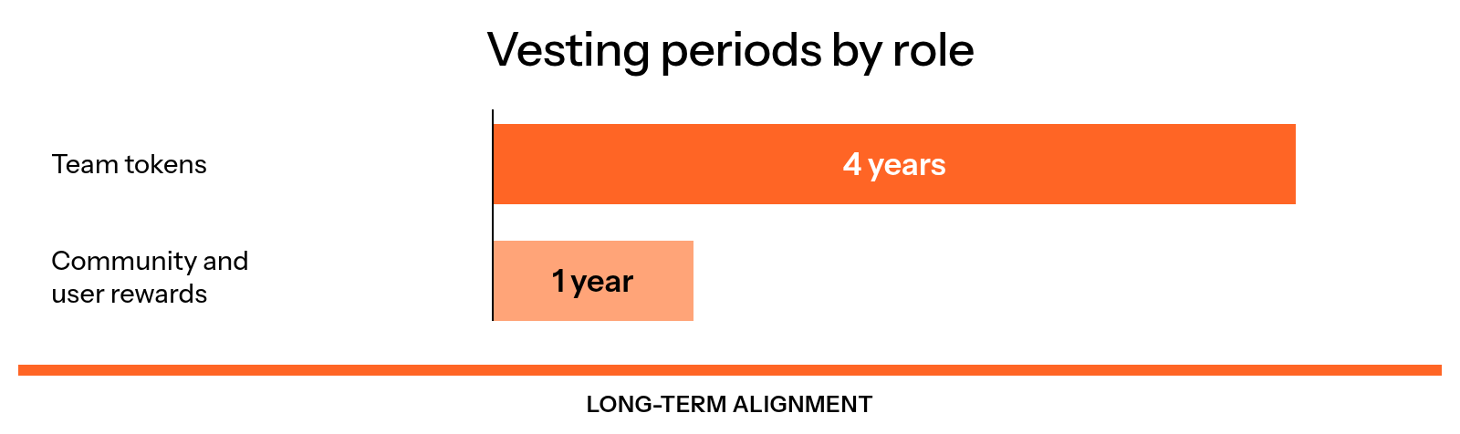 Team tokens are vested for 4 years, while community and user rewards are vested for 1 year.