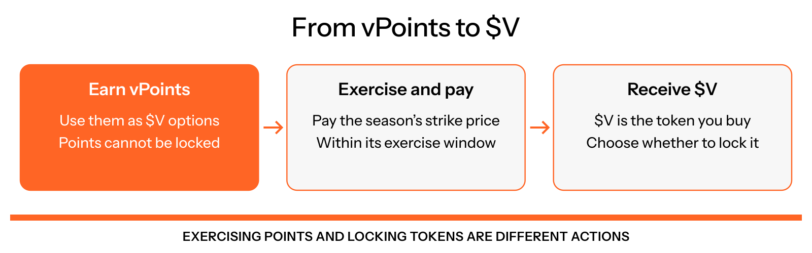 Earned vPoints work as options. During an exercise window, pay the season's strike price to purchase $V. Only the purchased $V can be locked; vPoints cannot be locked.