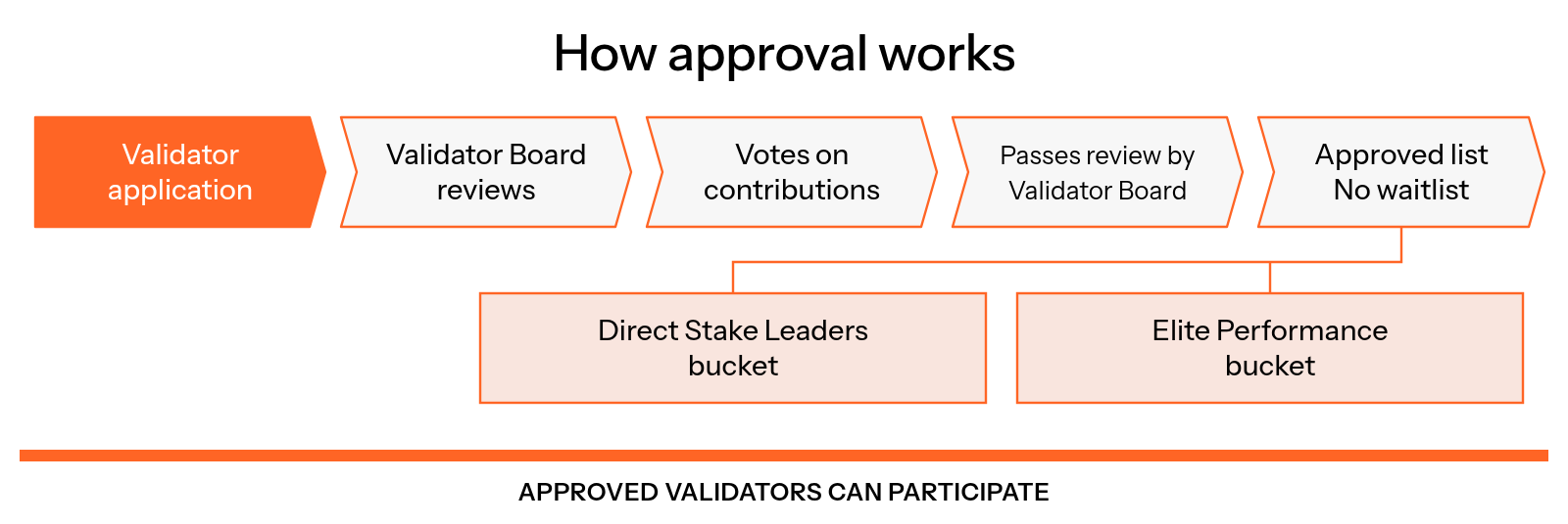 The Validator Board reviews each application and votes on ecosystem contributions; a validator that passes the review joins the approved list with no waitlist and can participate in the Direct Stake Leaders and Elite Performance buckets.