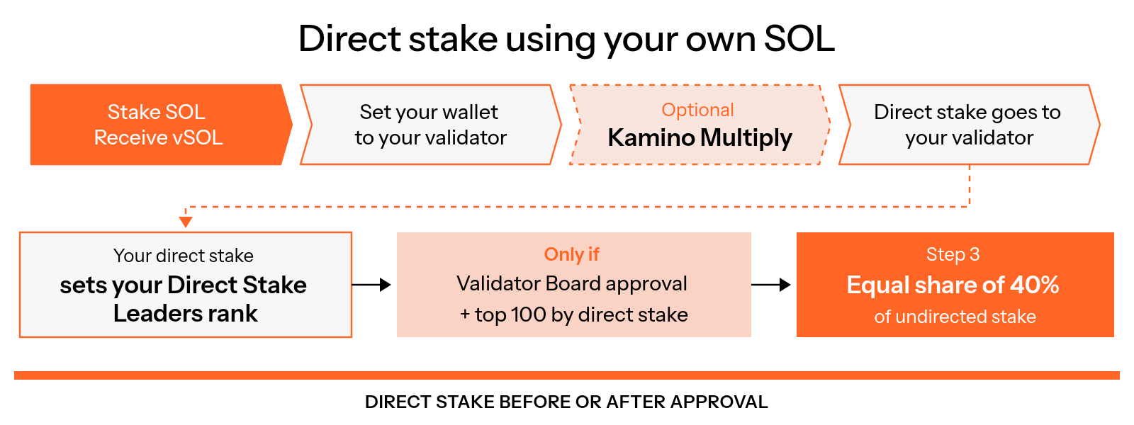 The flow shows staking SOL to receive vSOL, setting the wallet to the validator, optionally using Kamino Multiply, and sending direct stake to the validator; direct stake then sets the Direct Stake Leaders rank, and only validators approved by the Validator Board and in the top 100 by direct stake receive an equal share of 40% of undirected stake in Step 3.