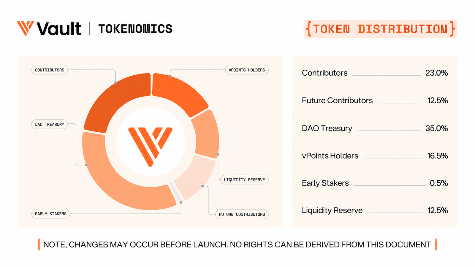 The Vault token distribution: DAO Treasury 35%, Contributors 23%, vPoints Holders 16.5%, Future Contributors 12.5%, Liquidity Reserve 12.5% and Early Stakers 0.5%