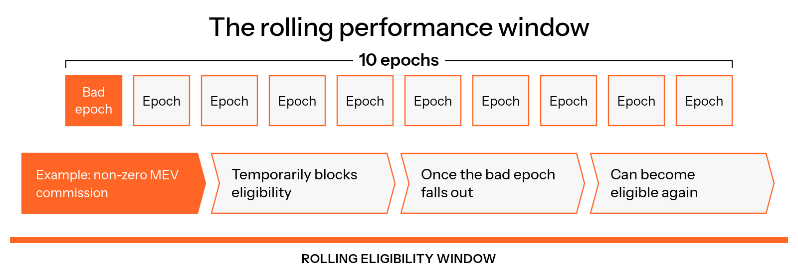 Performance uses a rolling 10-epoch window, where one bad epoch such as non-zero MEV commission can temporarily block eligibility until it falls out.