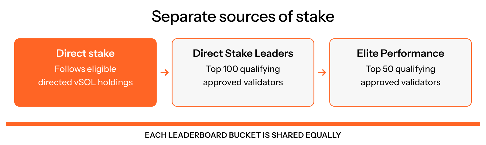 Direct stake follows eligible directed vSOL. The Direct Stake Leaders bucket is shared equally among its top 100 qualifying approved validators; Elite Performance is shared equally among its top 50 qualifying approved validators.