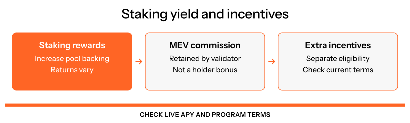 Staking rewards contribute to pool backing. Validator MEV commission is retained by the validator rather than added to holder rewards. Extra token incentives have separate eligibility and terms.