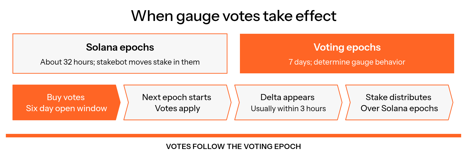 Solana epochs last about 32 hours and the stakebot moves stake in them, while seven day voting epochs determine gauge behavior: votes bought during the six day open window apply in the next voting epoch, a delta typically appears within three hours, and stake distributes over the following Solana epochs.