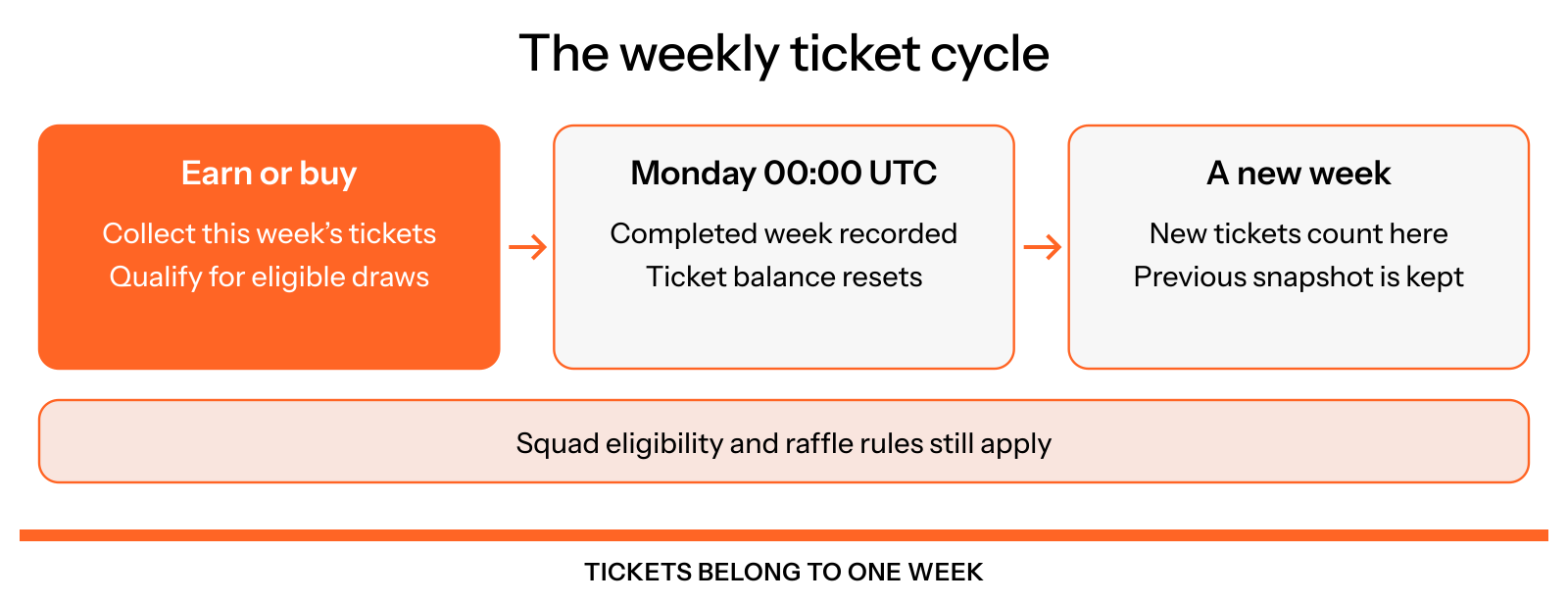 The completed week is recorded at Monday 00:00 UTC before ticket balances reset. New tickets count toward the next week, subject to raffle eligibility.