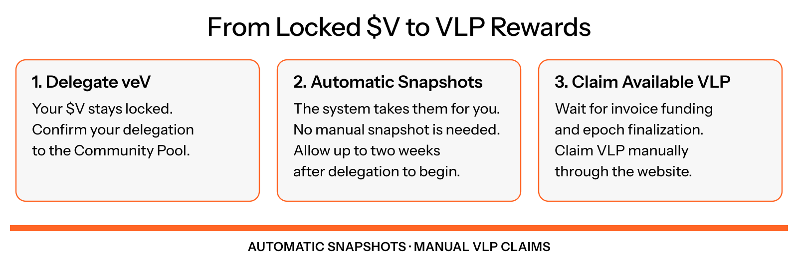 Delegate the veV of locked $V, allow up to two weeks for automatic snapshots to begin, then claim VLP manually after invoice payment and finalization.