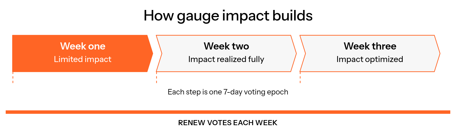 Gauge impact is limited in week one, realized fully in week two, and optimized by week three, with votes renewed each week.