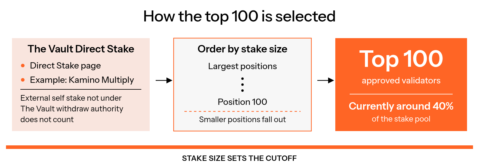 Qualifying Direct Stake is ranked by stake size, with the top 100 approved validators currently sharing around 40% of the stake pool and smaller positions falling out.