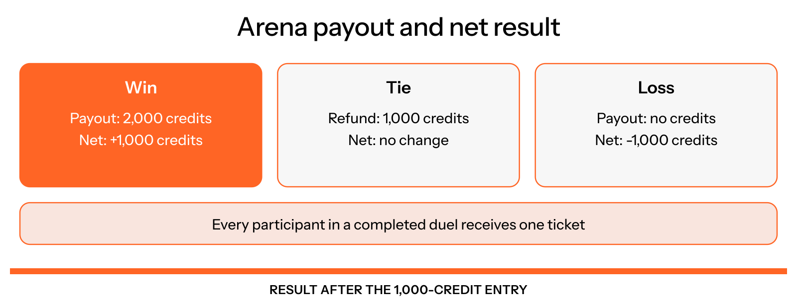 An Arena win pays 2,000 credits, a tie refunds the 1,000-credit entry and a loss pays zero credits. After the entry fee, net changes are plus 1,000, zero and minus 1,000 credits. All participants receive one ticket.