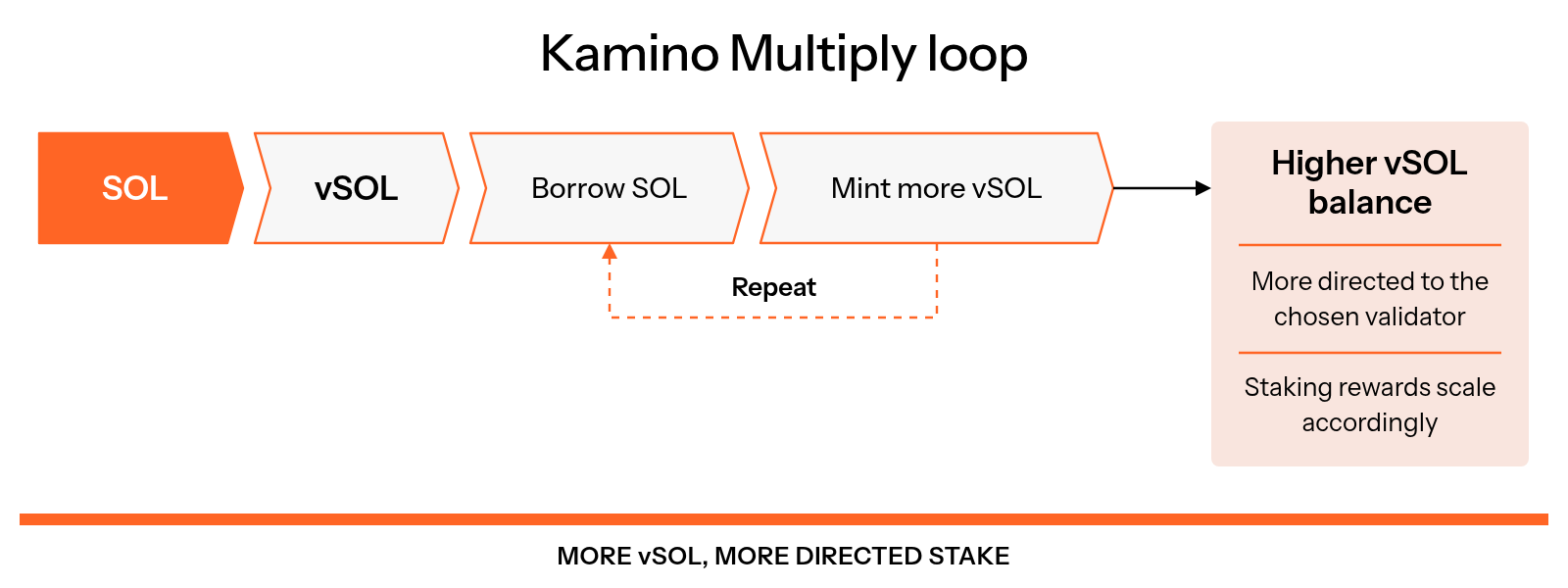 Kamino Multiply loops from SOL to vSOL, then borrowing SOL and minting more vSOL, increasing the vSOL directed to the chosen validator so staking rewards scale accordingly.