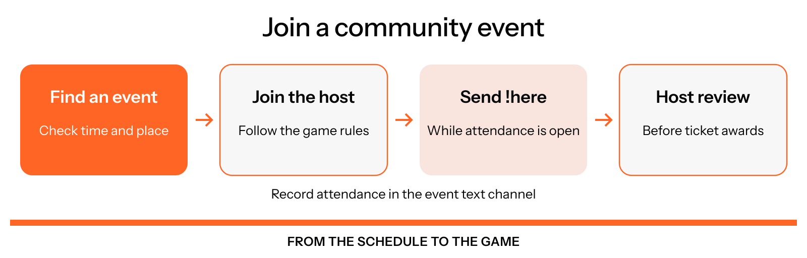Open the event listing, join the host's game, then send !here in the event text channel while attendance is open. The host reviews attendance before processing any ticket rewards.