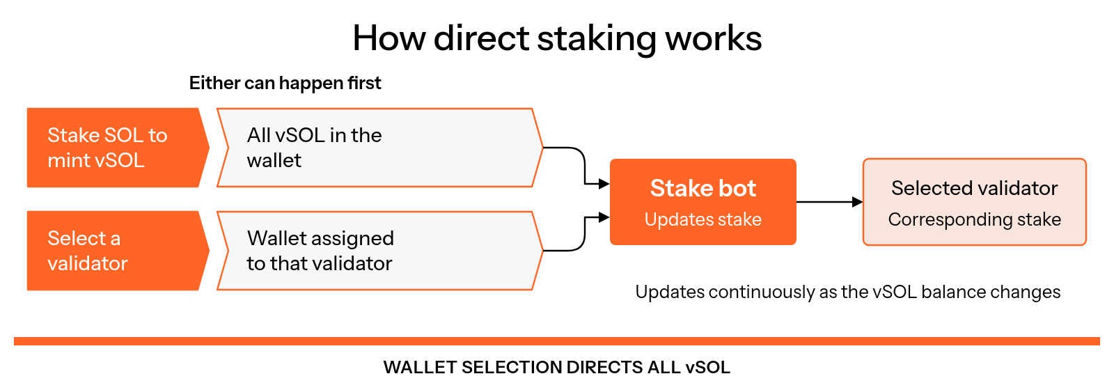 Staking SOL to mint vSOL and selecting a validator can happen in either order; once the wallet is assigned, the selected validator receives corresponding stake based on all wallet vSOL, updated continuously as the balance changes.