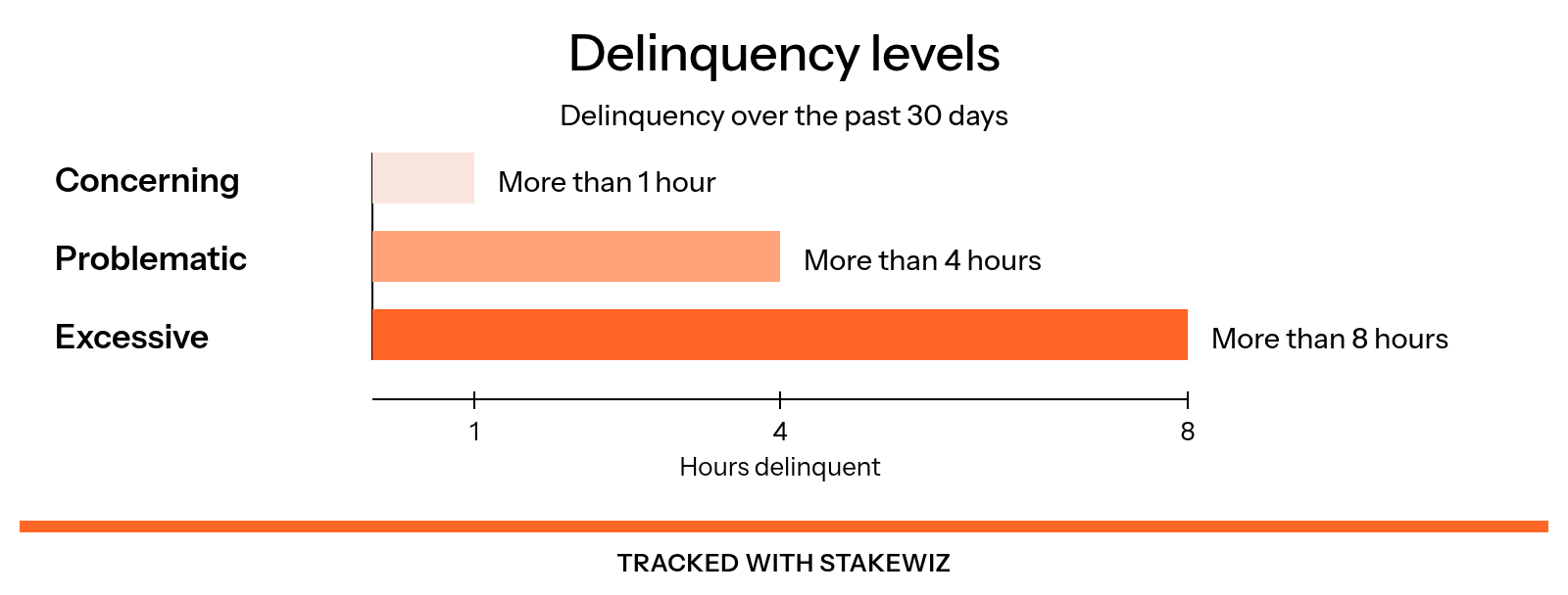 Delinquency over the past 30 days is concerning at more than 1 hour, problematic at more than 4 hours, and excessive at more than 8 hours, with tracking by Stakewiz.