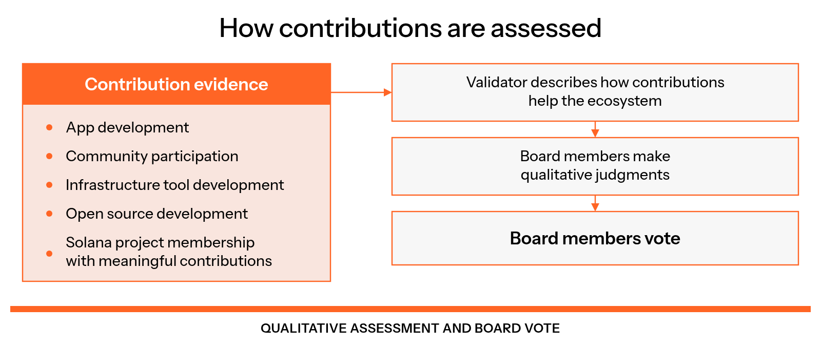 Contribution evidence can include app development, community participation, infrastructure tool development, open source development and membership in Solana projects with meaningful contributions; validators describe how their contributions help the ecosystem, and board members make qualitative judgments and vote.