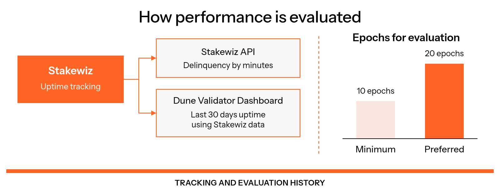 Stakewiz tracks uptime, its API calculates delinquency by minutes, the Dune Validator Dashboard shows the last 30 days of uptime using Stakewiz data, and an evaluation requires at least 10 epochs with 20 epochs preferred.