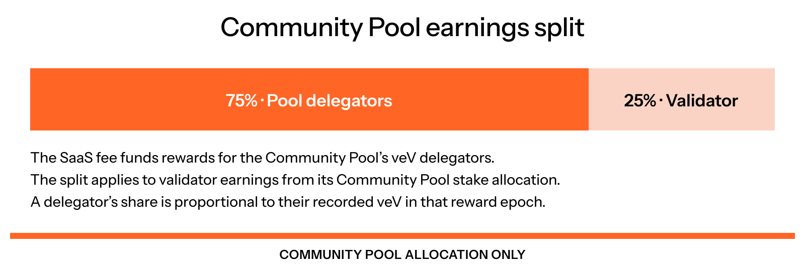 The Community Pool fee is 75% of earnings from its allocation, funding delegator rewards; the validator retains 25%.
