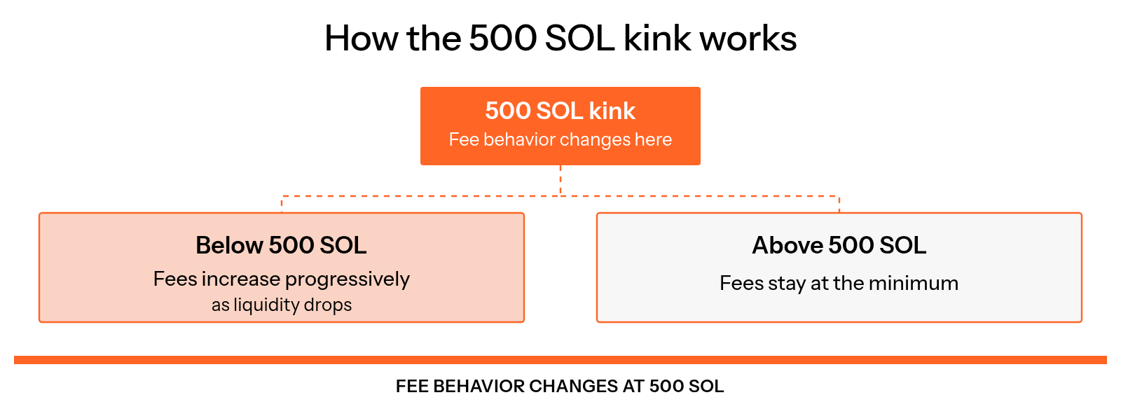 At the 500 SOL kink, fees stay at the minimum above 500 SOL and increase progressively as liquidity drops below 500 SOL.