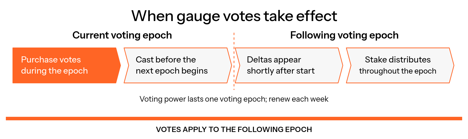 Votes purchased in the current voting epoch apply in the following epoch, when deltas appear shortly after the start and stake is distributed throughout the epoch; voting power lasts one epoch and must be renewed weekly.