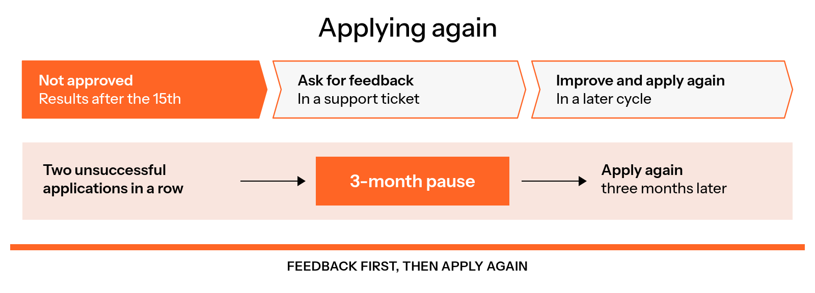 Applying again: after an unsuccessful review, ask for feedback in a support ticket, improve and apply in a later cycle; two unsuccessful applications in a row start a 3-month pause