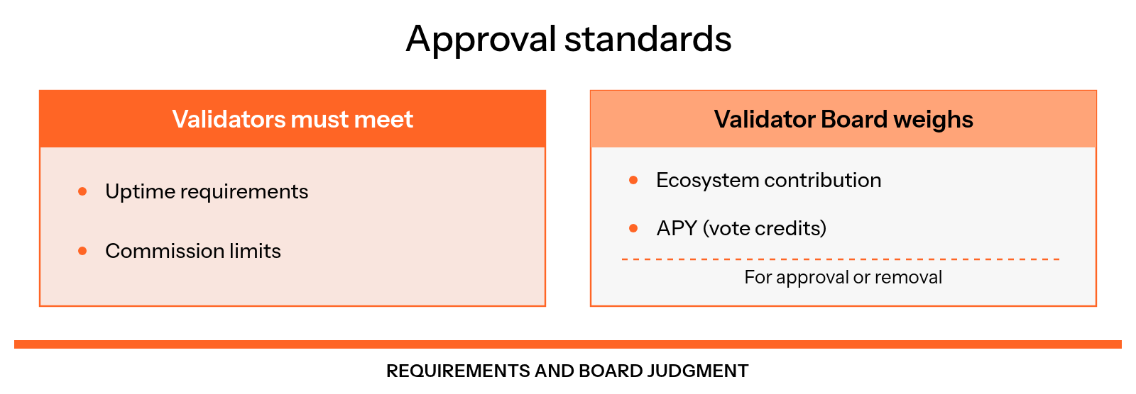Approval requires validators to meet uptime requirements and commission limits, while the Validator Board weighs ecosystem contribution and APY from vote credits when approving or removing a validator.