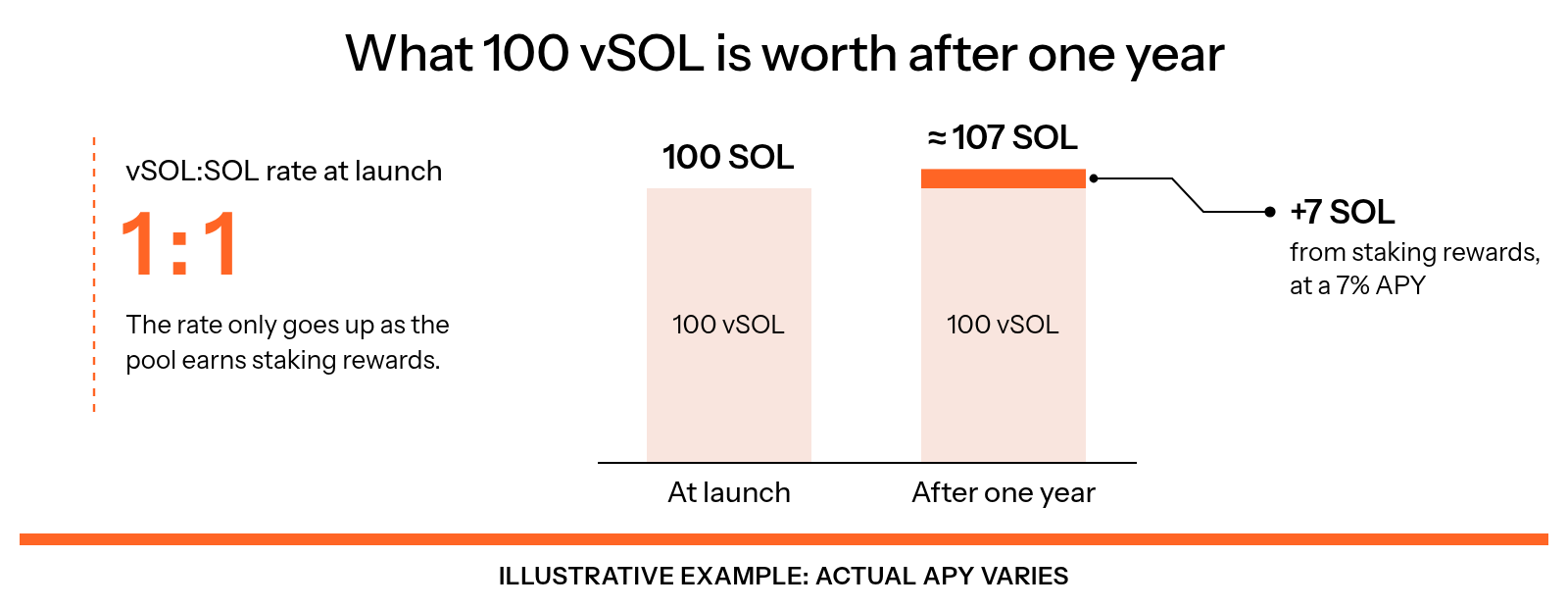 Example: 100 vSOL is worth 100 SOL at launch and about 107 SOL after one year at a 7% APY