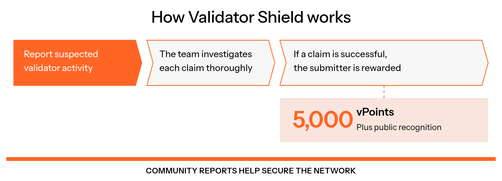 Three-step Validator Shield Initiative flow: community members submit reports of suspected nefarious validator activity, the team investigates each claim, and successful claims earn the submitter public recognition and 5,000 vPoints.