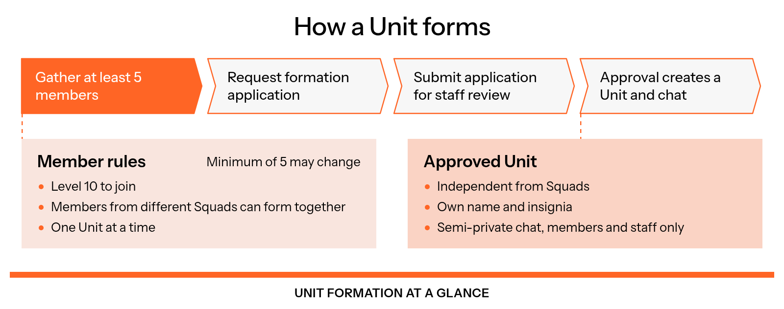 At least five members, a minimum that may change, petition staff to form a Unit by requesting and submitting an application; members need Level 10, may come from different Squads, and may belong to only one Unit, while an approved Unit operates independently with its own name, insignia, and a semi-private chat for Unit members and staff.