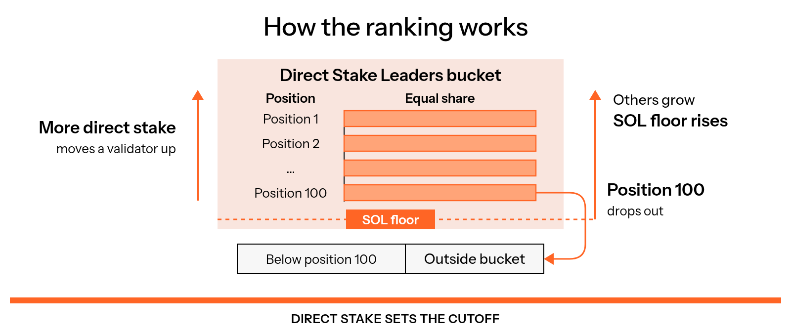 Ranking ladder with positions 1 through 100 inside the Direct Stake Leaders bucket on equal shares, position 100 setting the SOL floor, positions below 100 outside, and movement as direct stake changes.