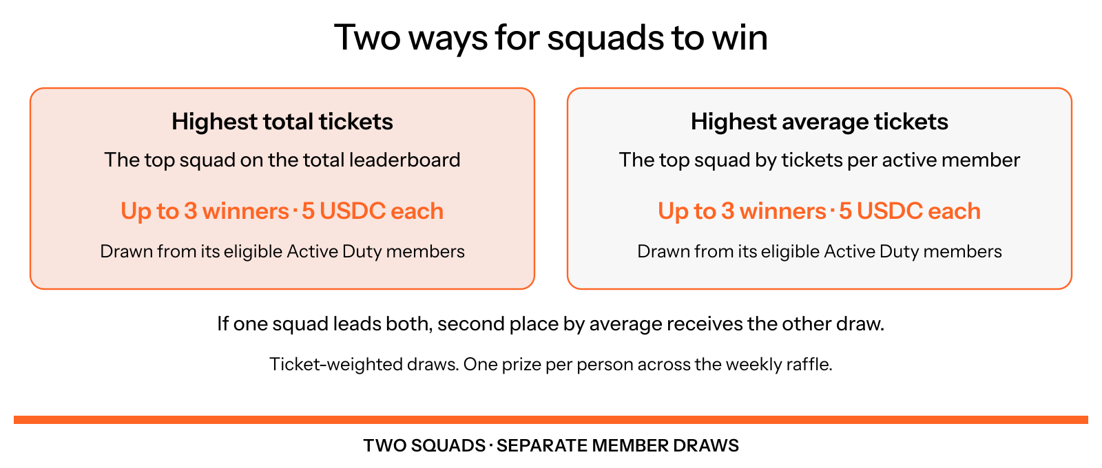 The highest-total squad and highest-average squad each receive a draw for up to three eligible Active Duty members, with 5 USDC per winner. If one squad leads both categories, second place by average takes the other draw.