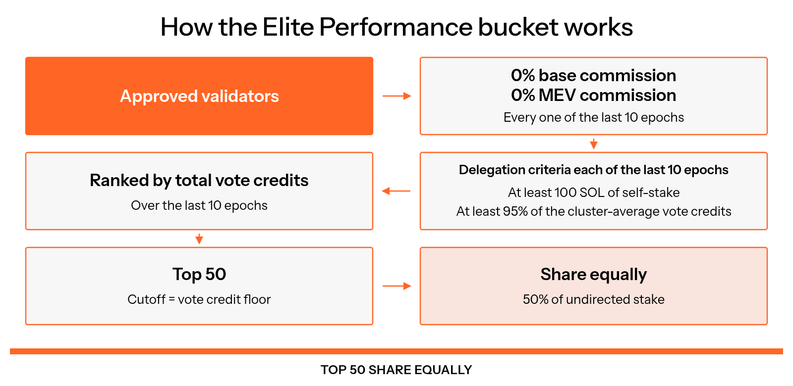 Approved validators pass 0% base commission, 0% MEV commission and delegation criteria in each of the last 10 epochs, rank by total vote credits, and the top 50 above the vote credit floor share 50% of undirected stake equally.