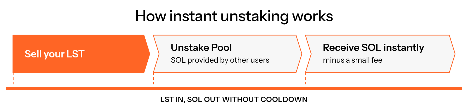 A user sells an LST directly into the Unstake Pool, which contains SOL provided by other users, and receives SOL instantly minus a small fee with no cooldown.