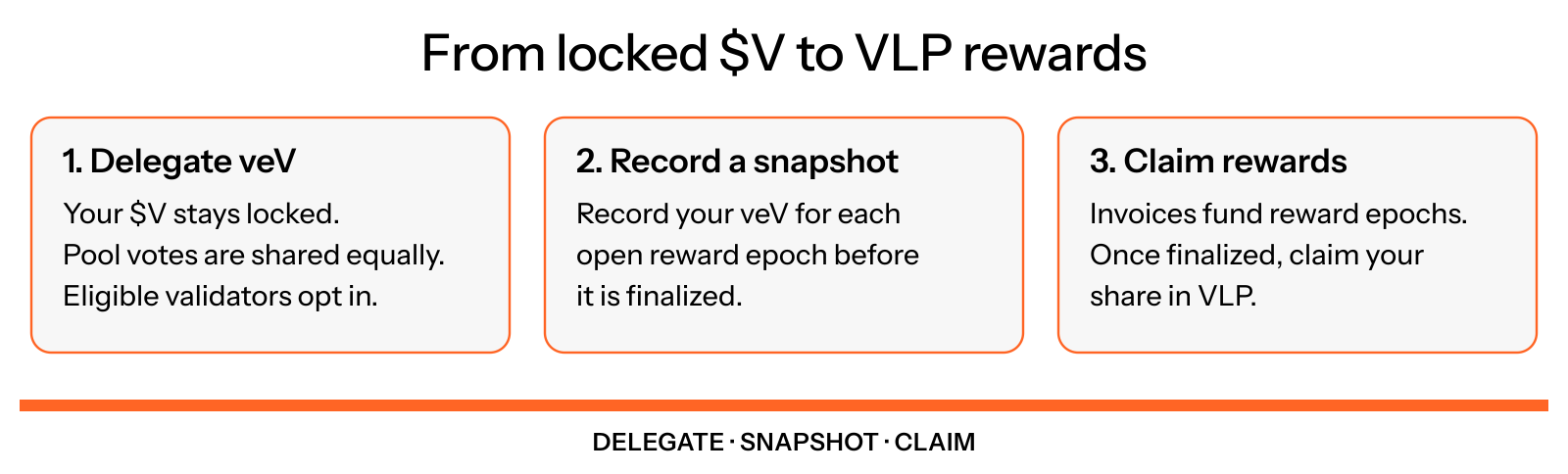 Delegate veV while $V stays locked, record each open reward epoch snapshot, and claim VLP after paid invoices fund a finalized epoch.