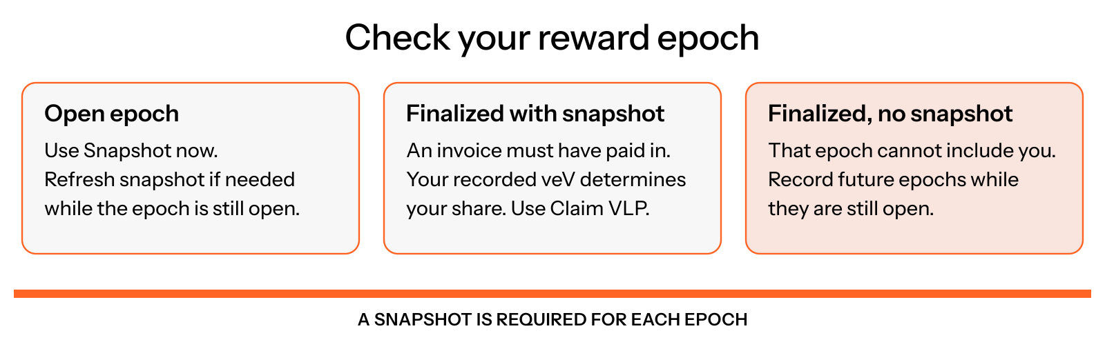 Record or refresh a snapshot while the epoch is open. A finalized, funded epoch with a snapshot can be claimed; a finalized epoch without a snapshot cannot include you.
