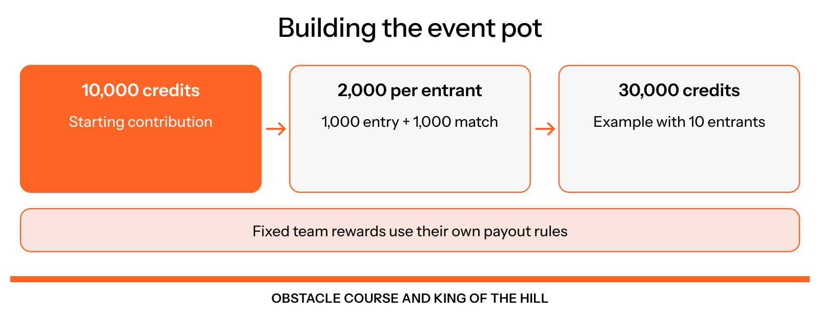 The Colosseum pot starts at 10,000 credits and grows by 2,000 per entrant, made up of a 1,000-credit entry and a 1,000-credit match. Ten entrants create a 30,000-credit pot.