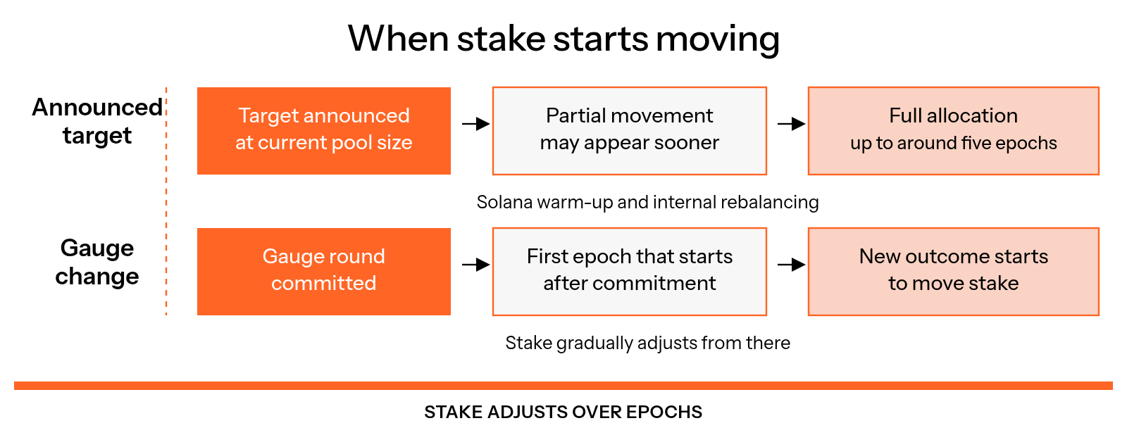 Full allocation can take up to around five epochs, with partial movement sooner; a gauge outcome starts applying in the first epoch after commitment and then adjusts gradually.