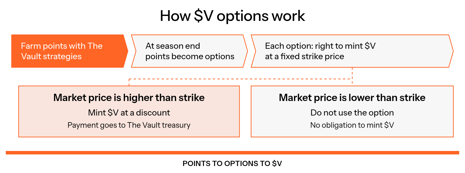 Points earned through The Vault strategies become options at season end; when the market price is higher than the strike, users may mint $V at a discount and the payment goes to The Vault treasury, while users can skip the option when the market price is lower.