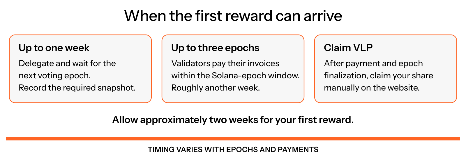 First rewards can take approximately two weeks: up to the next weekly voting epoch, then up to three Solana epochs for invoice payment. Claim after payment and reward-epoch finalization.