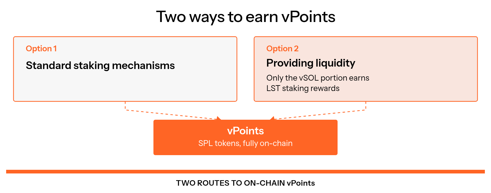vPoints are fully on-chain SPL tokens earned through either standard staking mechanisms or providing liquidity, while only the vSOL portion of a liquidity deposit earns LST staking rewards.