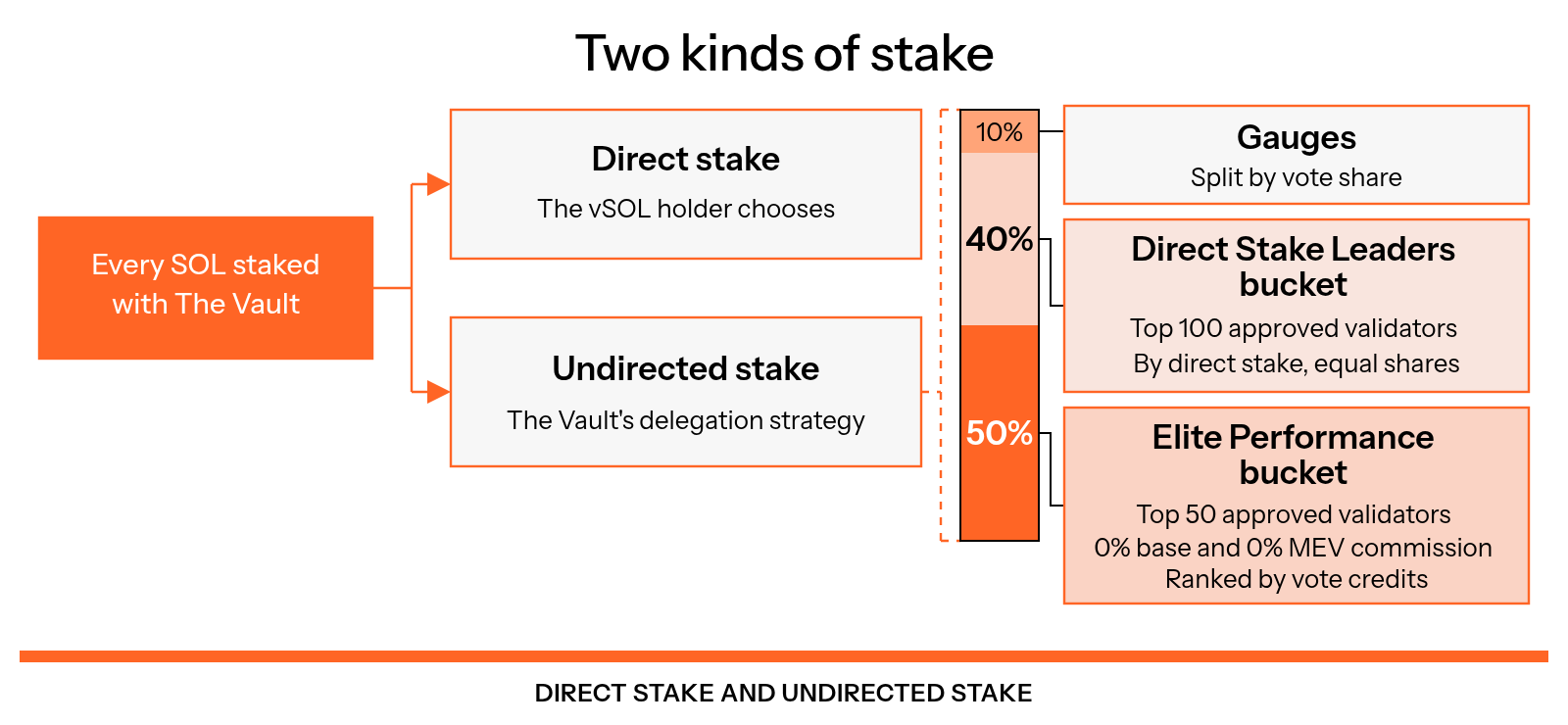 Flow showing every SOL staked with The Vault becoming either direct stake chosen by a vSOL holder or undirected stake allocated by The Vault's delegation strategy, with undirected stake split proportionally as 10% through gauges by vote share, 40% to the Direct Stake Leaders bucket for the top 100 approved validators by direct stake in equal shares, and 50% to the Elite Performance bucket for the top 50 approved validators with 0% base and 0% MEV commission ranked by vote credits.