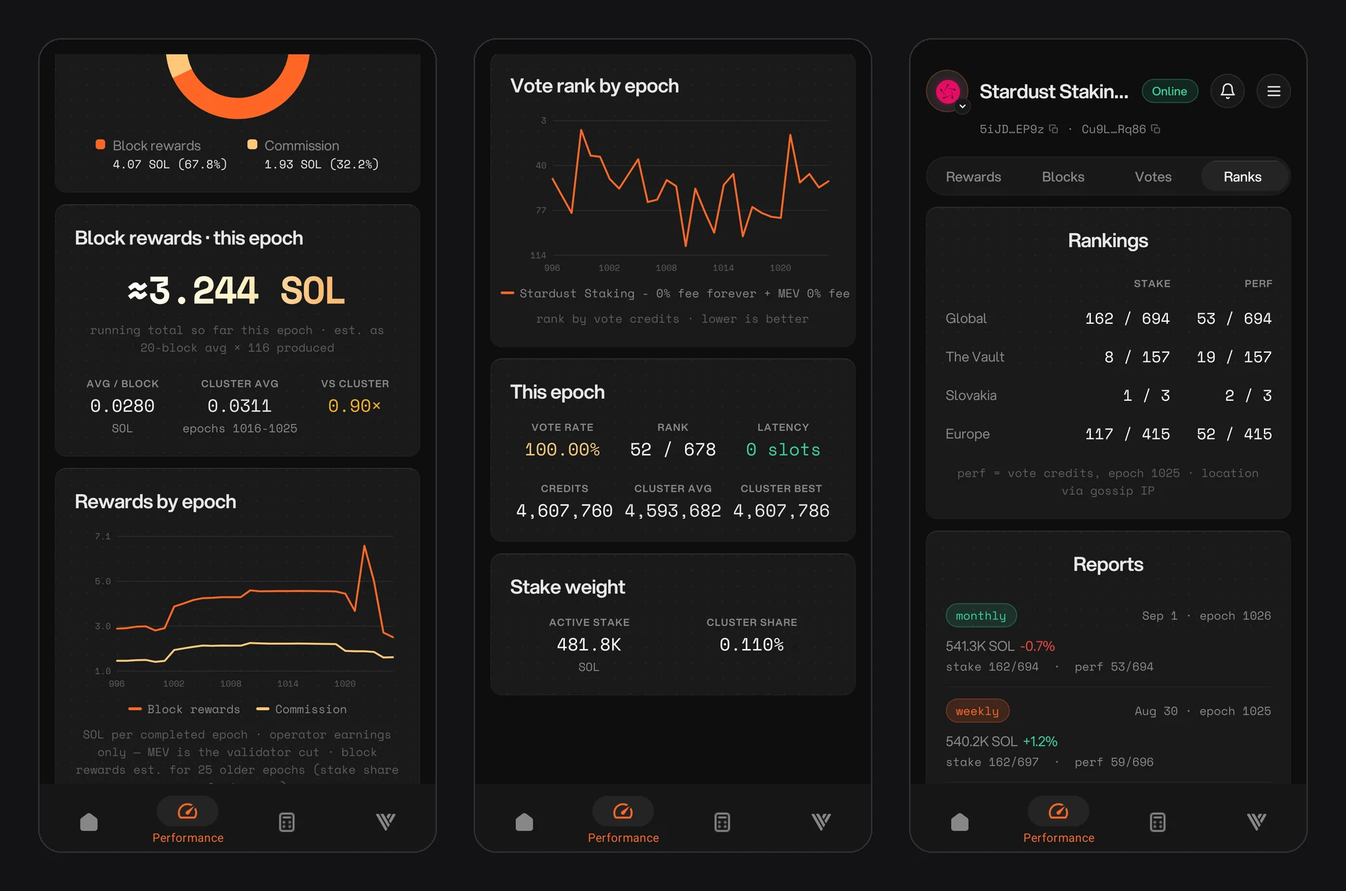 Rewards by epoch chart, this epoch's voting and stake weight, and the Ranks sub-tab