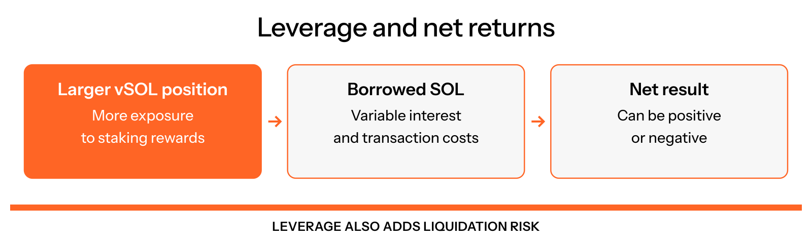 Kamino Multiply increases staking exposure and adds borrowing costs. Net returns can be positive or negative, and the position carries liquidation risk.