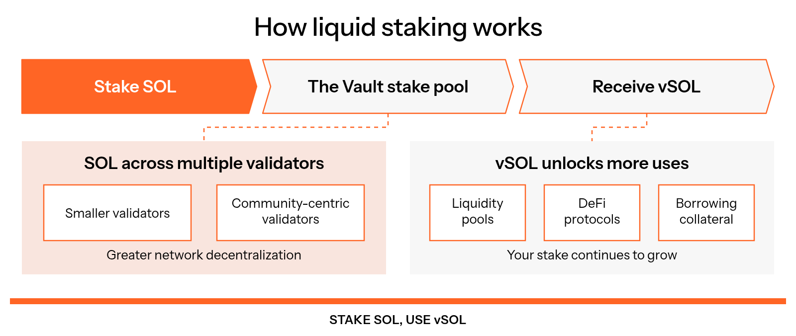 SOL staked through The Vault enters a stake pool that distributes stake across multiple validators, while the user receives vSOL for liquidity pools, DeFi protocols, and borrowing collateral.