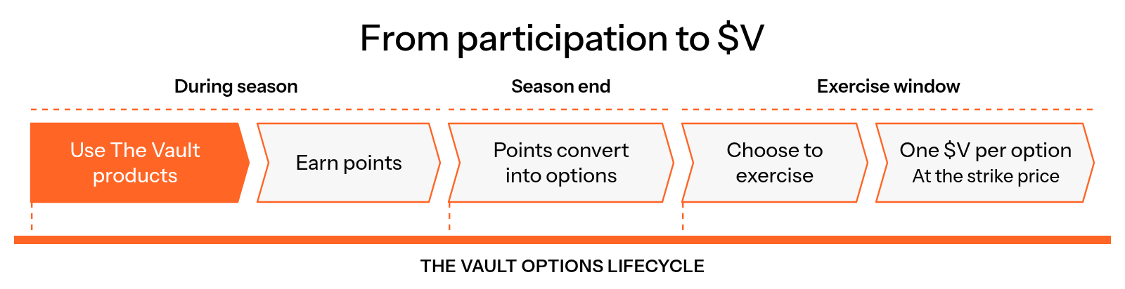 During a season, users participate in The Vault products and earn points; at season end, points convert into call options, which users may exercise during the exercise window to mint one $V per option at the strike price.