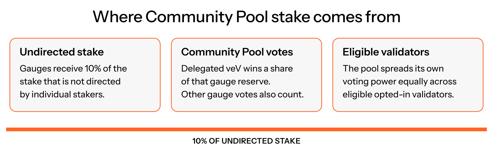 Community Pool voting power competes within the gauge reserve of 10% of undirected stake and is shared equally among eligible opted-in validators.