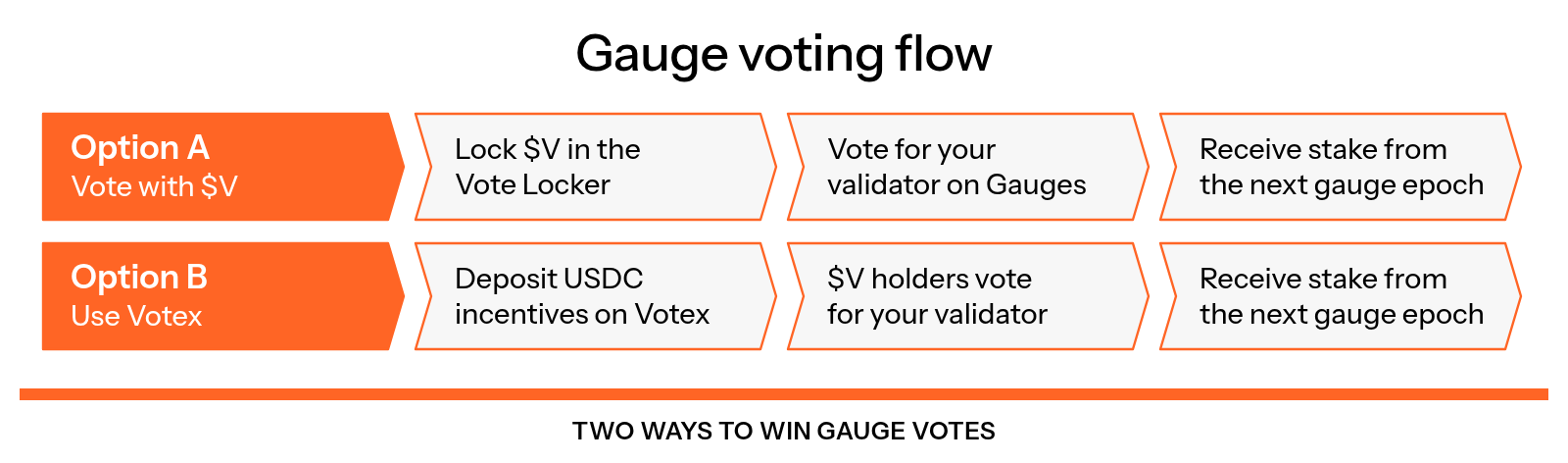 Gauge voting flow: with option A you lock $V in the Vote Locker and vote for your validator on The Vault's Gauges page; with option B you deposit USDC incentives on Votex so $V holders vote for your validator; either way your validator receives stake from the next gauge epoch