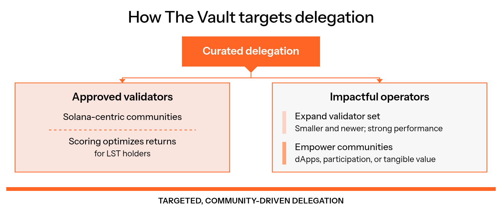 The Vault's curated delegation uses approved validators scored for optimized LST holder returns and prioritizes impactful operators that expand the validator set or empower Solana communities.